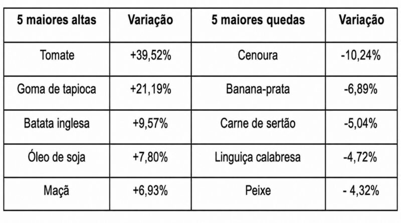Cesta básica registra alta de 1,58% entre agosto e setembro em Feira de Santana
